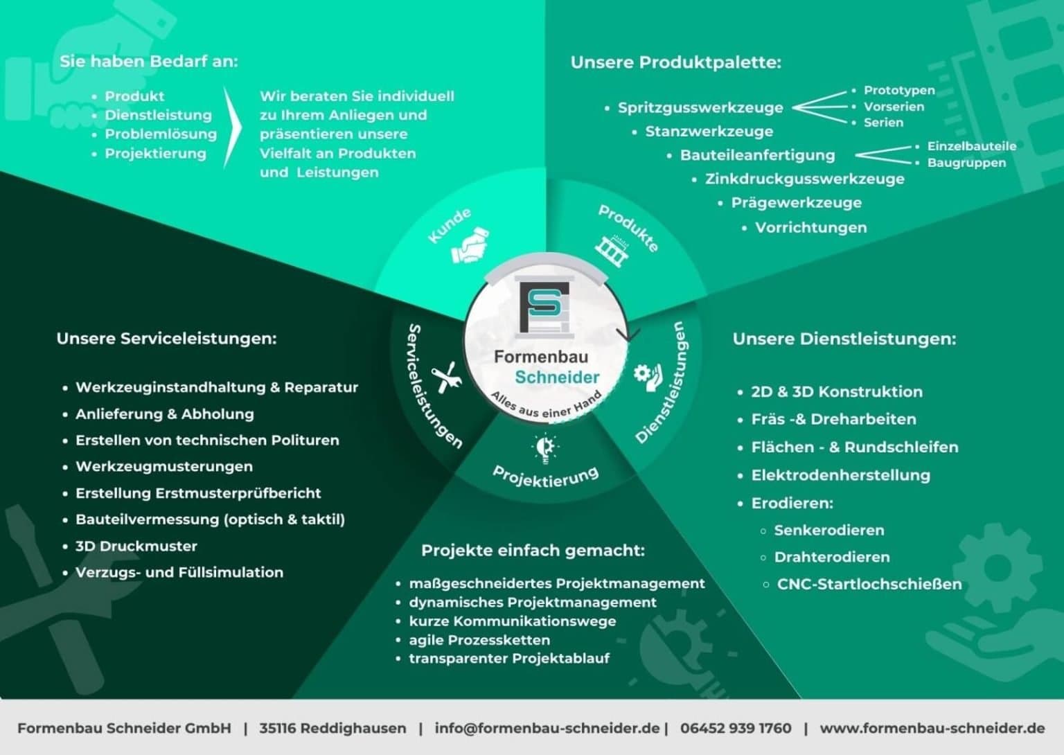 Infographic detailing Formbau Schneider's services in tooling, construction, and project management solutions.
