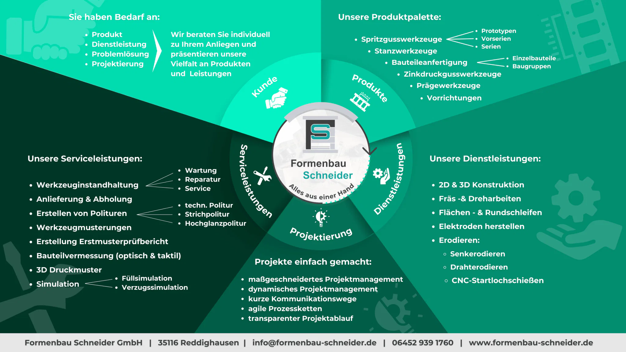 Infographic of Formanbau Schneider's services, including products, customer solutions, and project management.