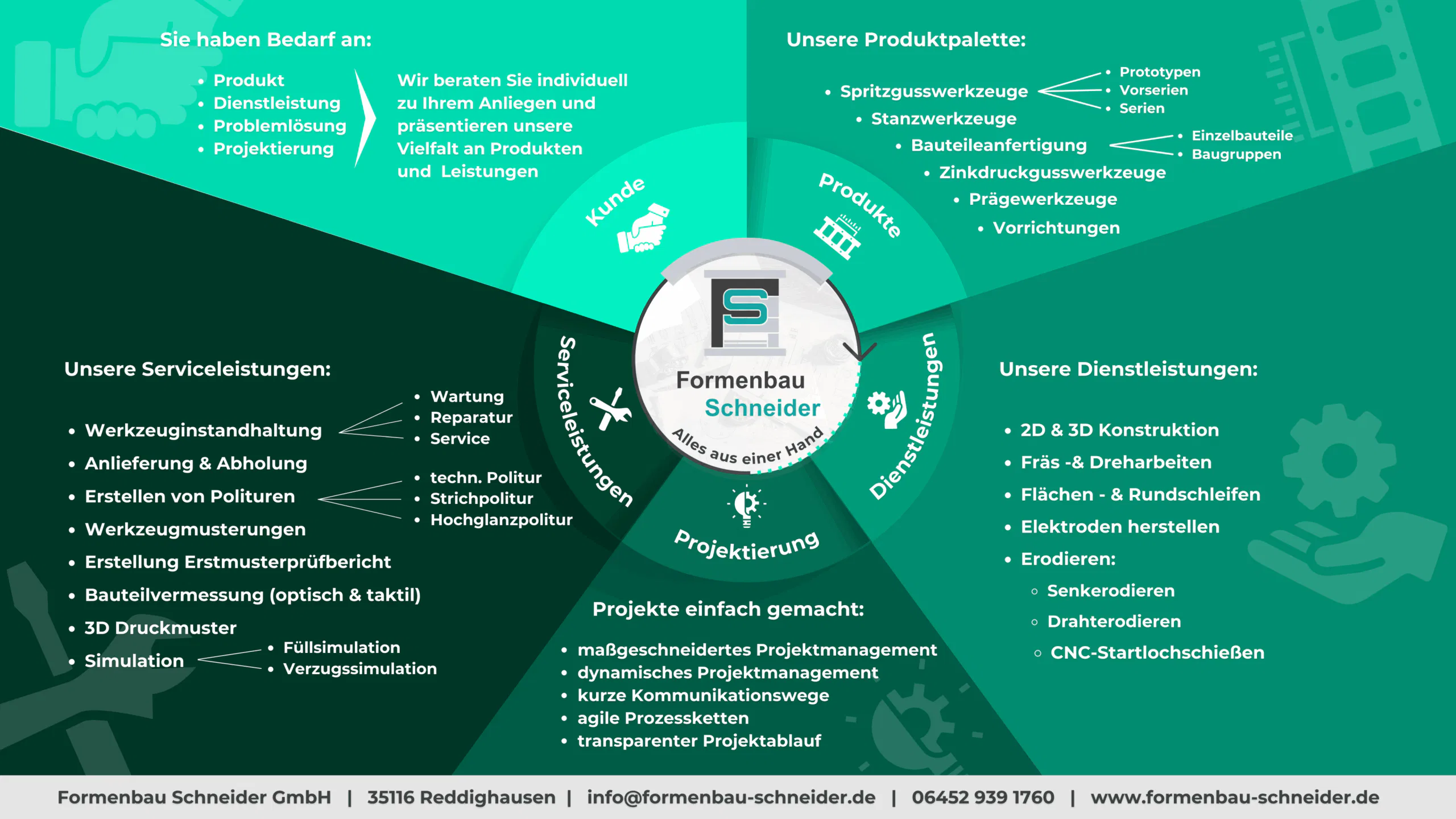 Infographic of Formanbau Schneider's services, including products, customer solutions, and project management.
